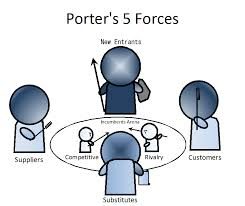 پنج نیروی مدل پورتر سودآوری کارآفرینان